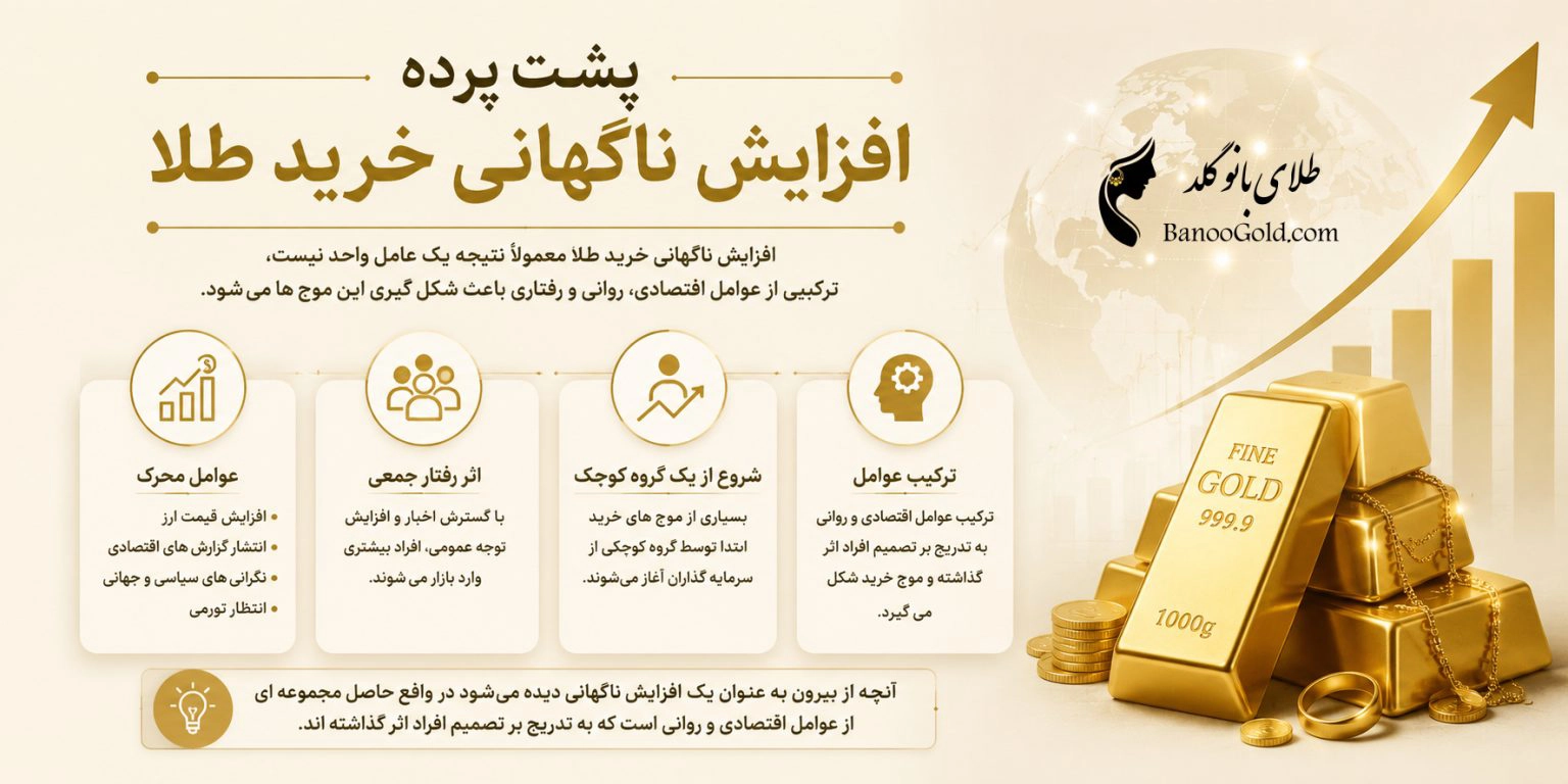 افزایش ناگهانی خرید طلا